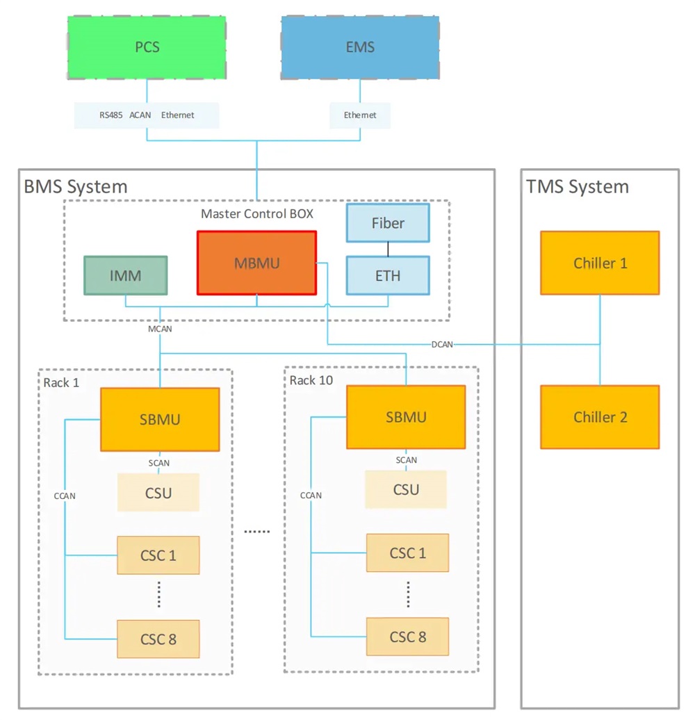 Three-level BMS architecture