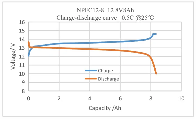 charger-discharger curve