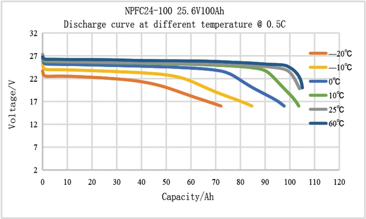 Temperature performance