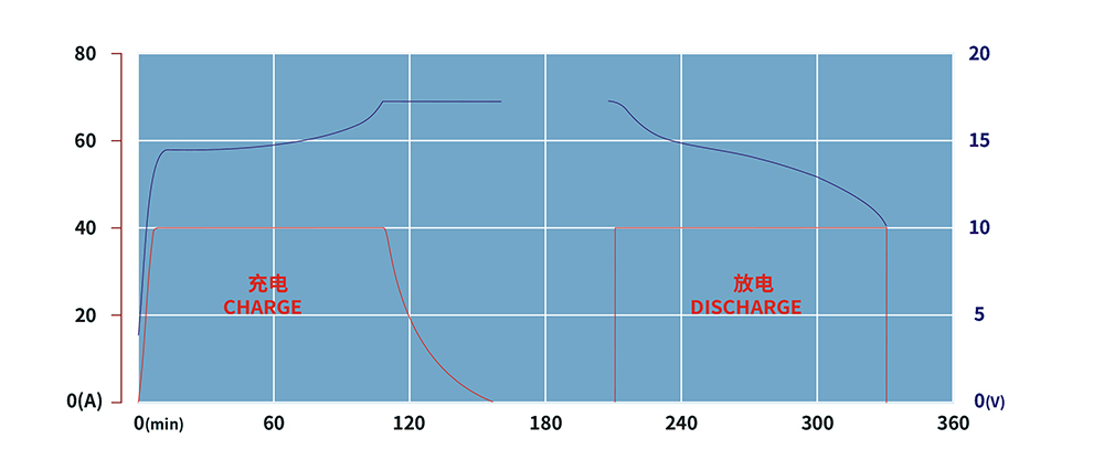 TSWB-LP12V40AH CHARGE AND DISCHARGE BY 40A AT TEMPERATURE OF 25℃