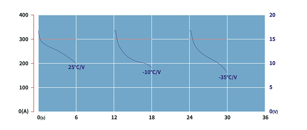 TSWB-LP12V40AH IMPULSE DISCHARGE AT DIFFERENT TEMPERATURE
