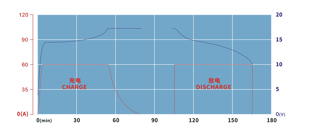 TSWB-LP12V90AH CHARGE&DISCHARGE CHART