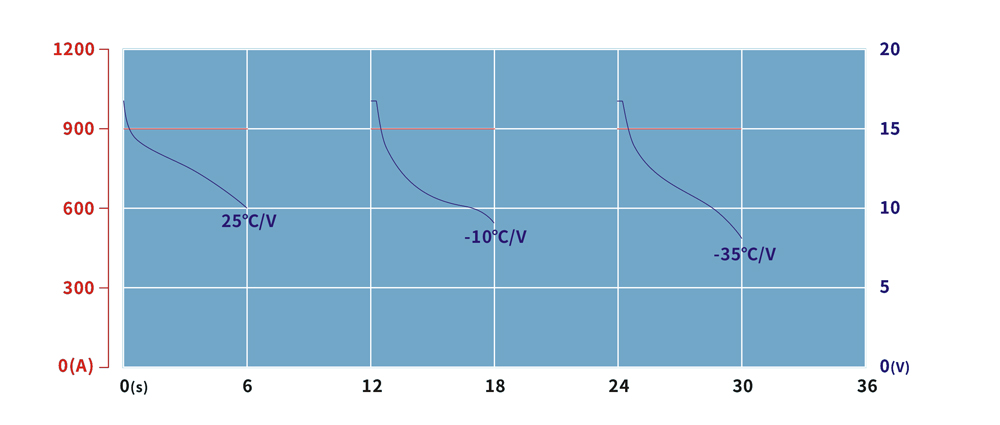 TSWB-LP12V90AH CHARGE&DISCHARGE CHART