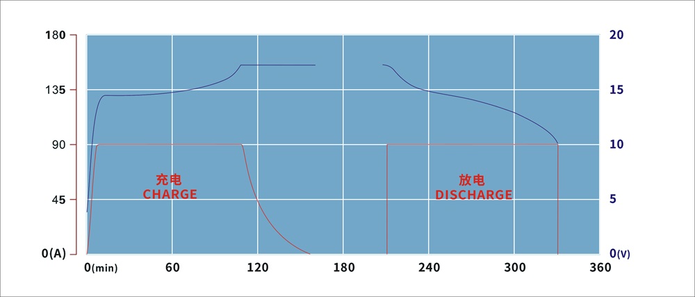 TSWB-LP12V90AH CHARGE&DISCHARGE CHART
