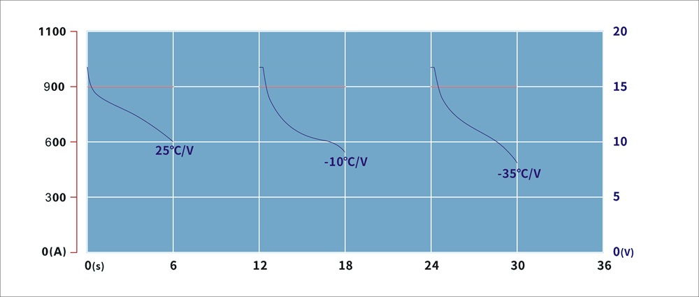 TSWB-LP12V90AH CHARGE&DISCHARGE CHART
