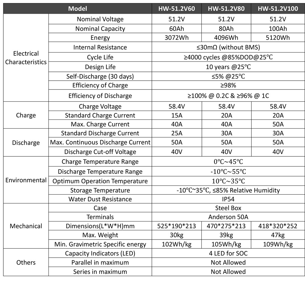 Technical Specifications of Battery