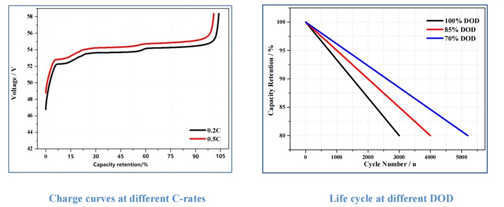Curves of Batteries