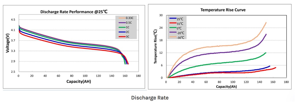 Discharge Rate