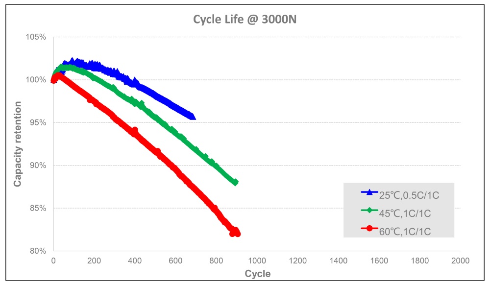Cycle Life