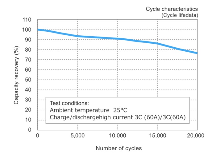 Long life (cycle characteristics) 
