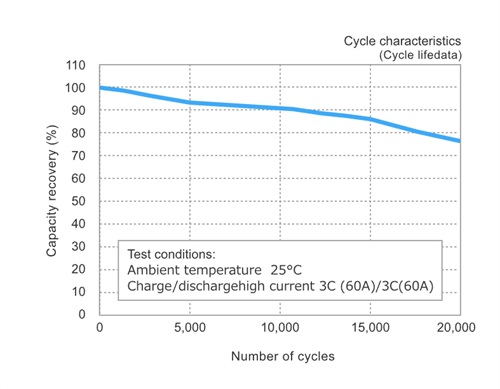 Low-temperature operation