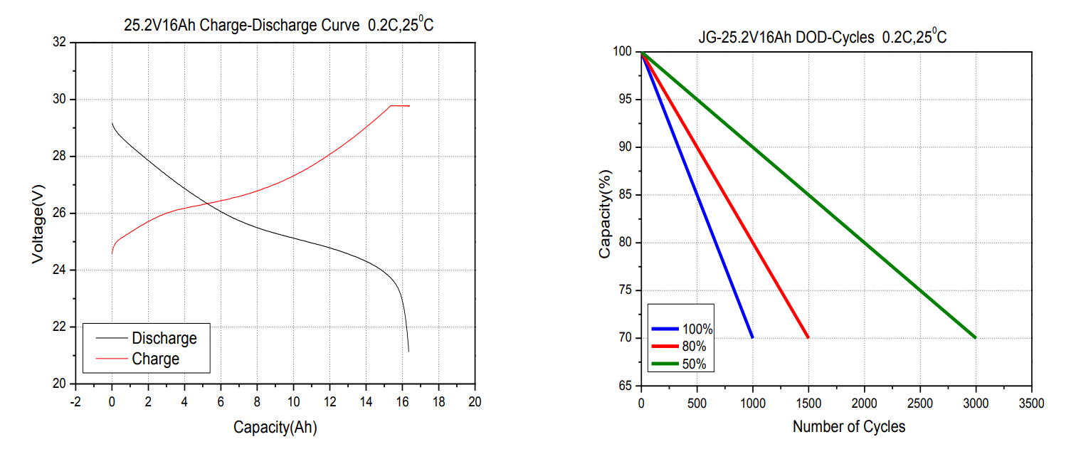 Characteristics Curve
