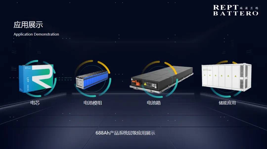 REPT BATTERO and CRRC Zhuzhou unveil the 688Ah energy storage cell