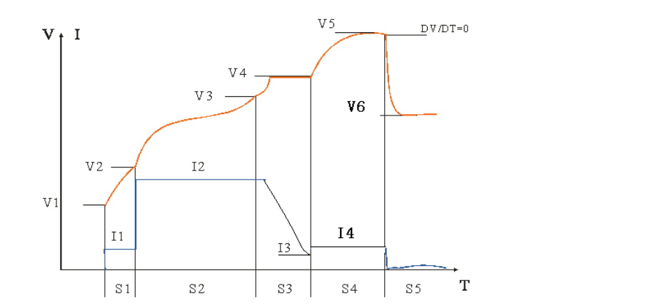 The charging curve is custom build to your battery set.