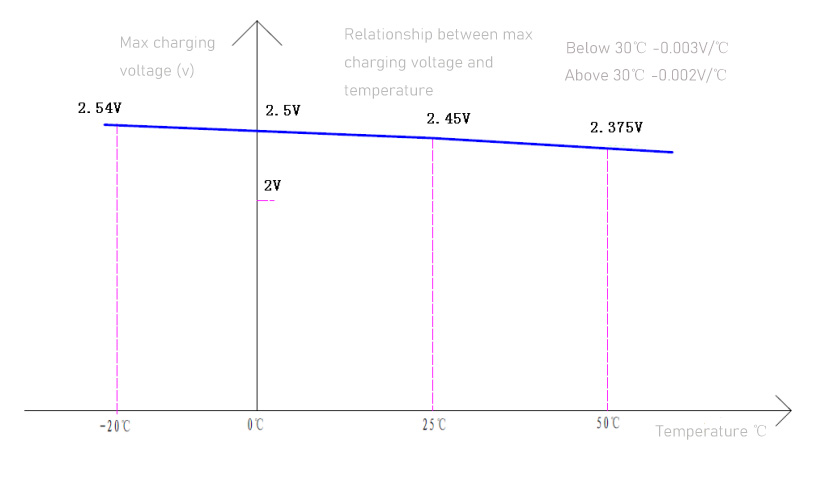 Temperature compensation curve (single cell)