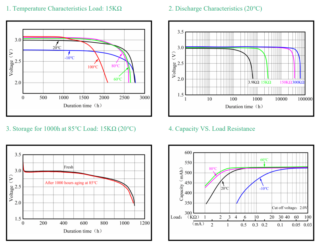 Performance curve