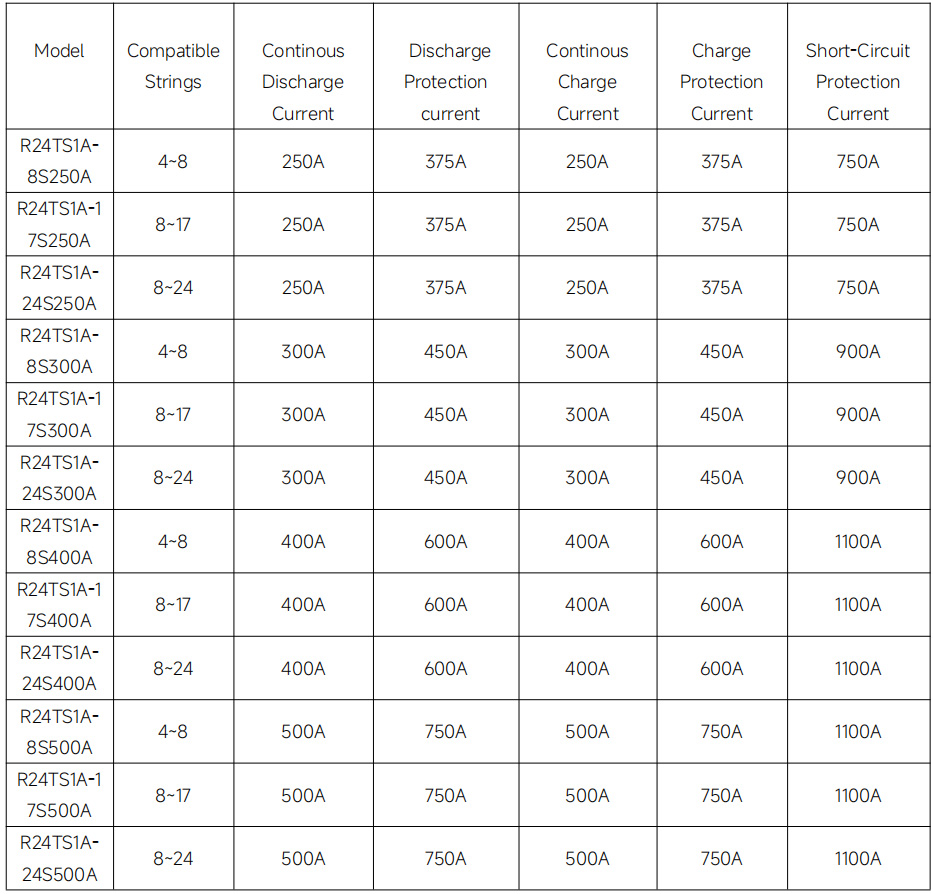 Current parameter correspondence table