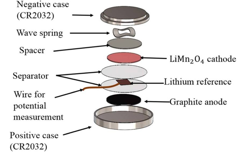 3V-coin-battery-structure