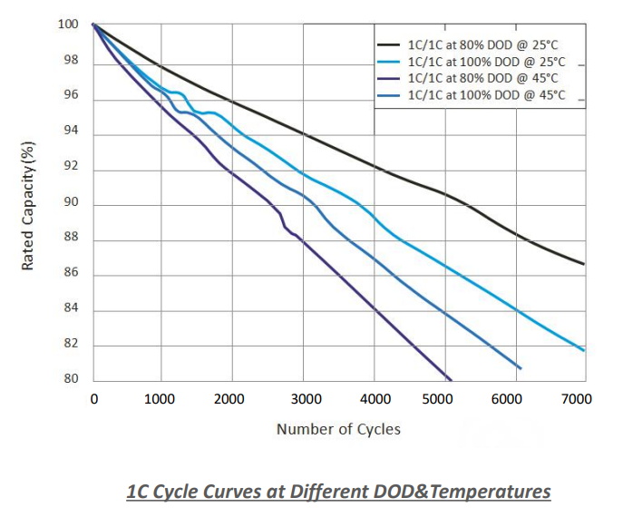 Lifespan Of Lithium Battery