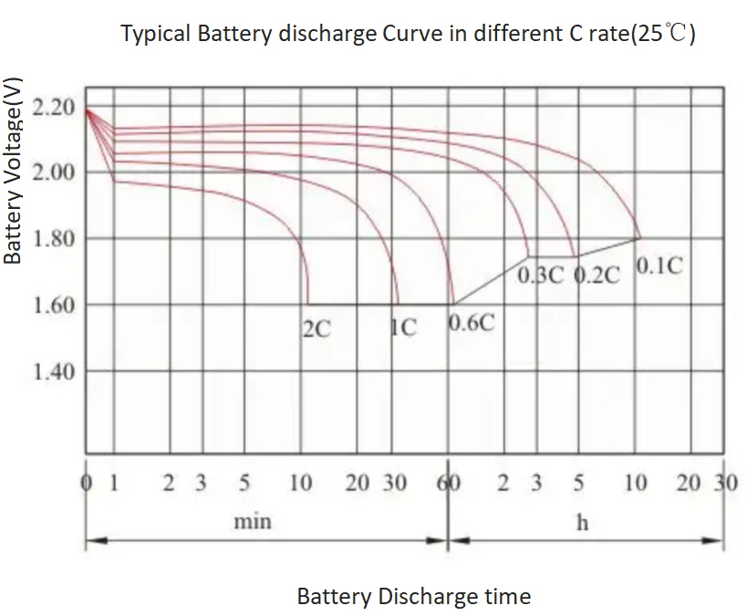 Battery Discharge Curve In Different Battery C Rating