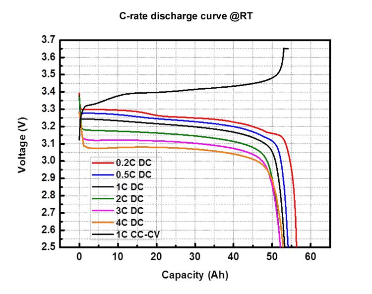 Battery product performance curves