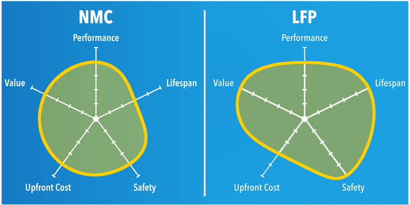 LFP vs NMC Battery: The Ultimate Guide to Choosing the Right Energy Storage Solution