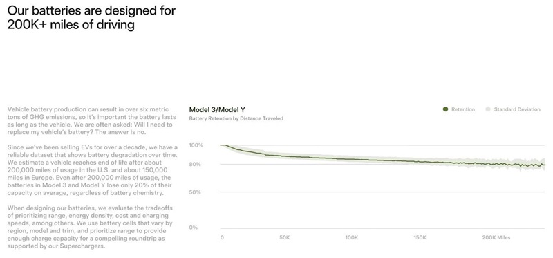Tesla Reports EV Batteries Retain 80% Capacity Over 200,000 Miles
